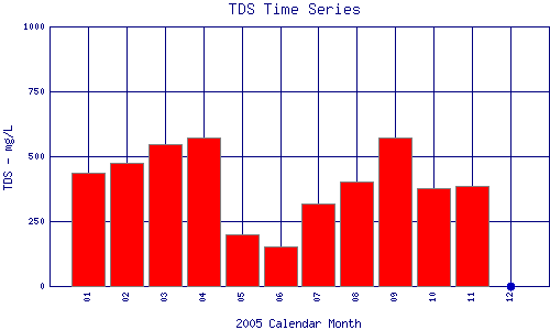 TDS Plot