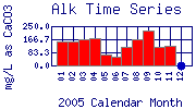 Alk Plot