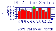 DOpercent Plot