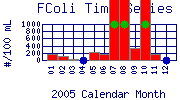 FColi Plot