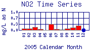 NO2 Plot