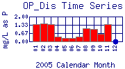OP_Dis Plot