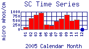 SC Plot