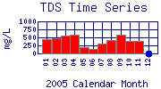 TDS Plot