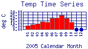 Temp Plot
