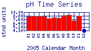 pH Plot
