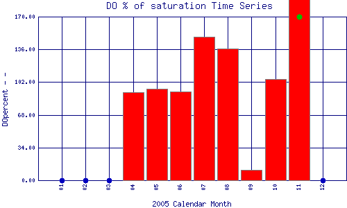 DOpercent Plot