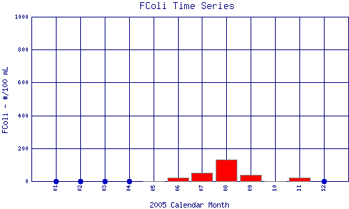 FColi Plot