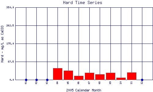 Hard Plot