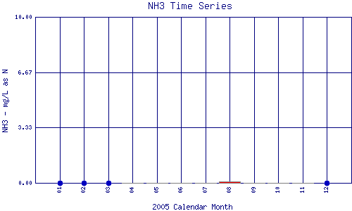NH3 Plot