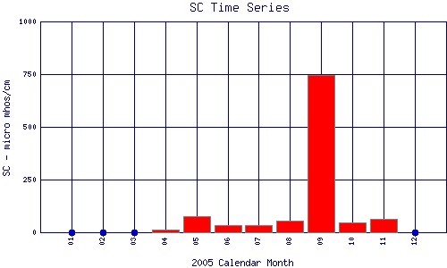 SC Plot
