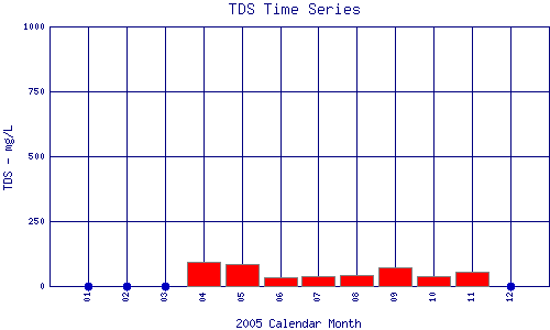 TDS Plot