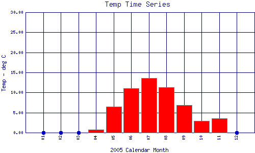 Temp Plot