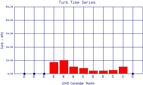 Turb Plot