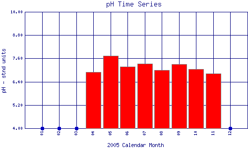 pH Plot
