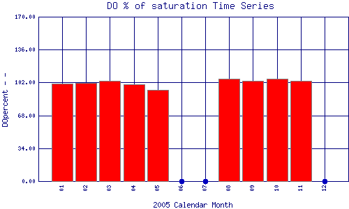 DOpercent Plot