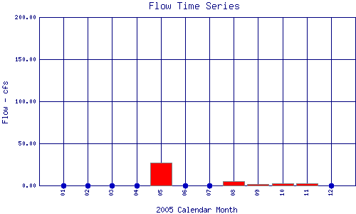 Flow Plot