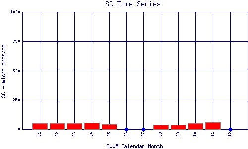 SC Plot