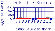 Alk Plot