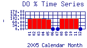 DOpercent Plot