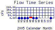 Flow Plot