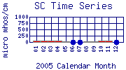 SC Plot