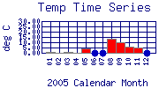 Temp Plot