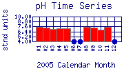 pH Plot