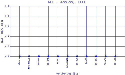 NO2 Plot