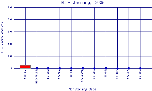 SC Plot