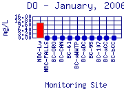 DO Plot