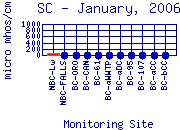 SC Plot