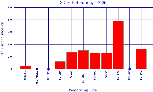 SC Plot