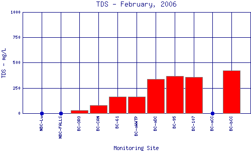 TDS Plot