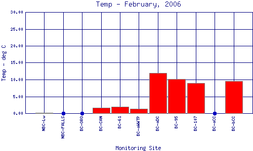 Temp Plot