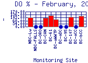 DOpercent Plot
