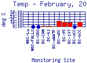 Temp Plot