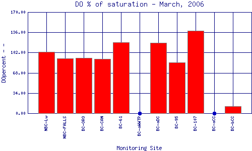 DOpercent Plot
