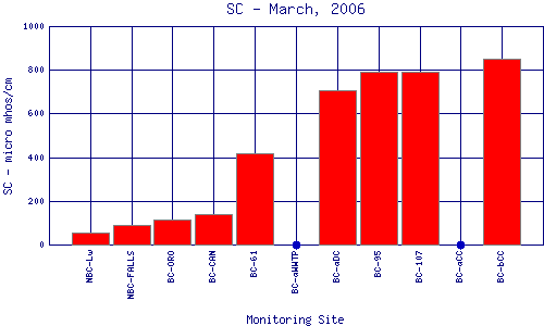 SC Plot