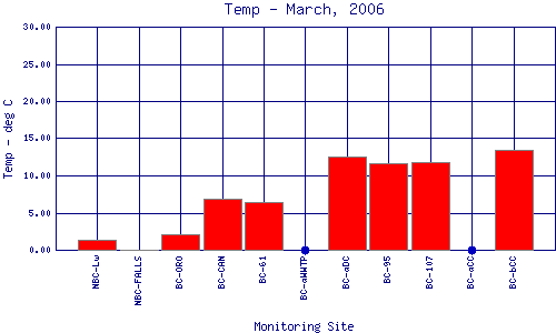 Temp Plot