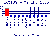 EstTDS Plot