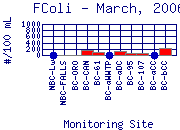 FColi Plot