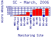 SC Plot