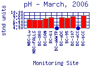 pH Plot
