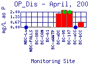 OP_Dis Plot