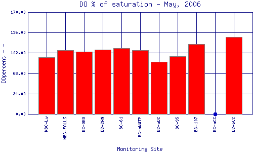 DOpercent Plot