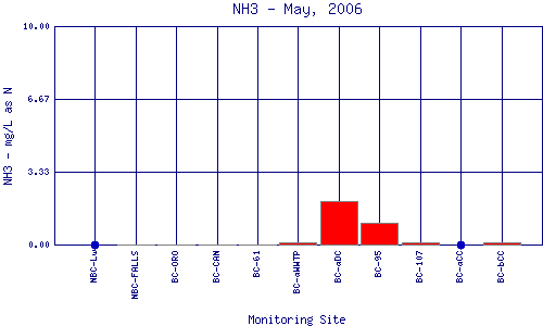 NH3 Plot