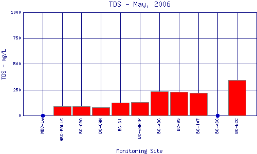 TDS Plot