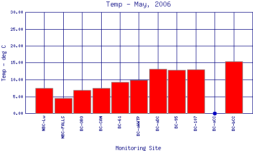 Temp Plot
