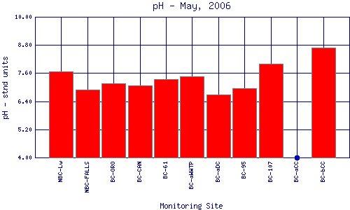 pH Plot